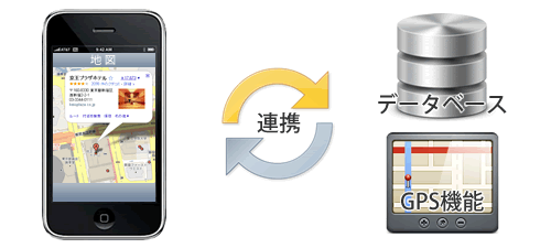 iPhone/Androidスマートフォンとデータベース、GPS機能が連携